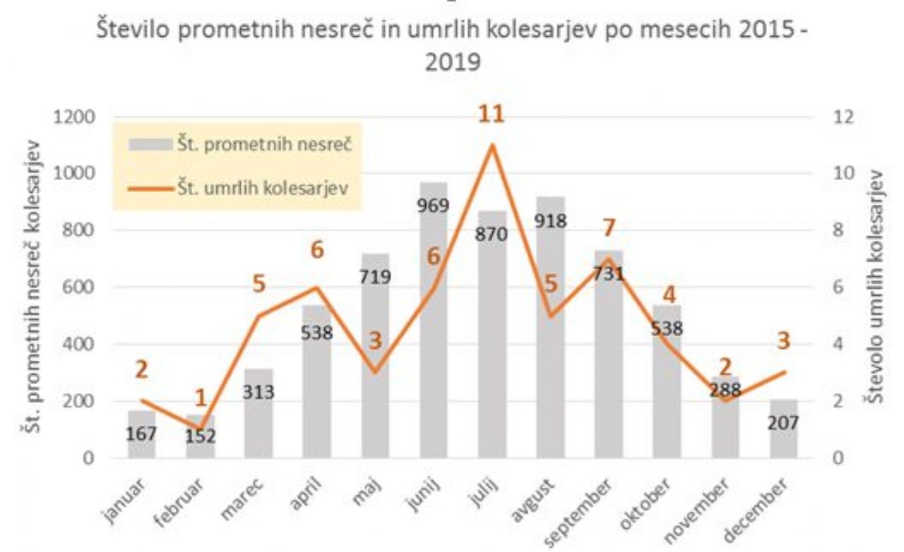 Kolesarji so zelo ranljivi, a pogosto tudi kršitelji Kolesarji so zelo ranljivi, a pogosto tudi kršitelji