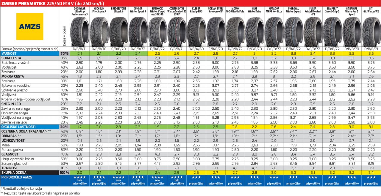 Kar tretjina zimskih gum ni priporočljivih