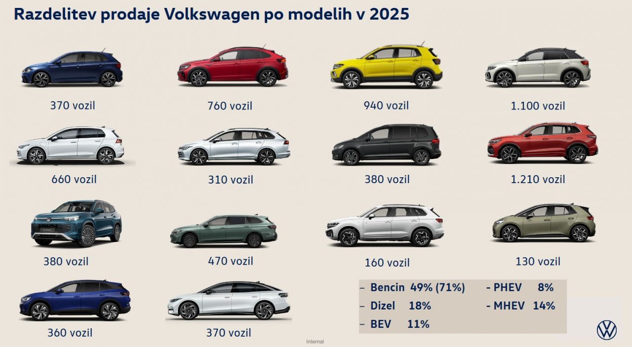 Skoraj pet milijonov Volkswagnovih vozil, v Sloveniji prevladuje Tiguan