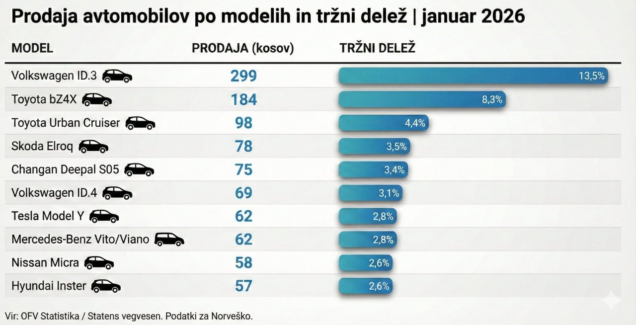 Led s severa za Teslo