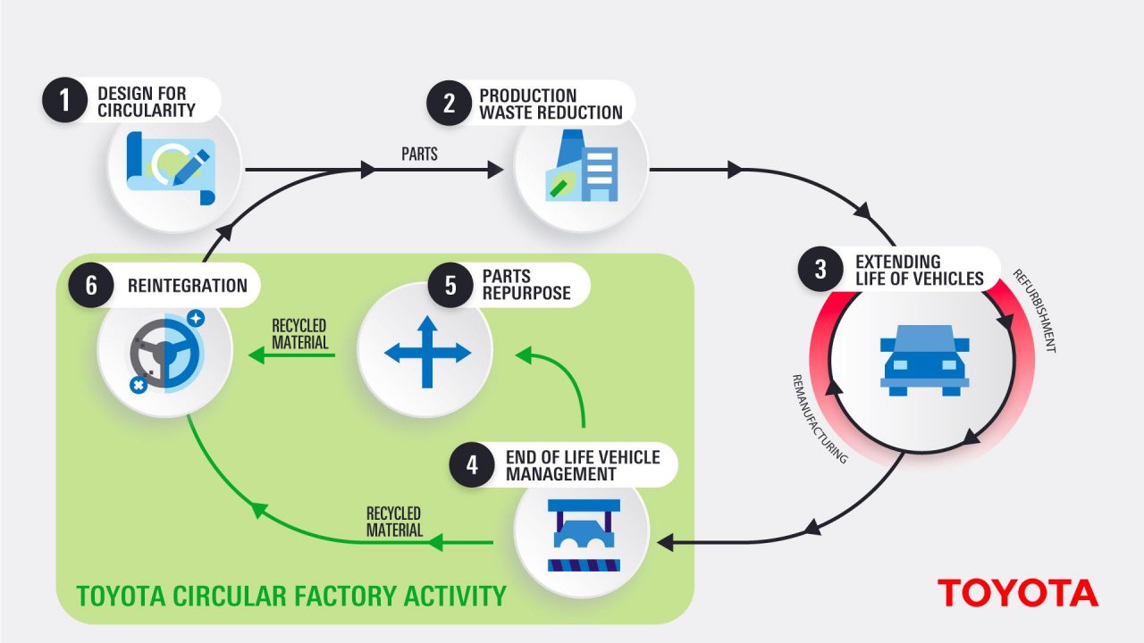 Reciklirali bodo do 20 tisoč Toyot na leto