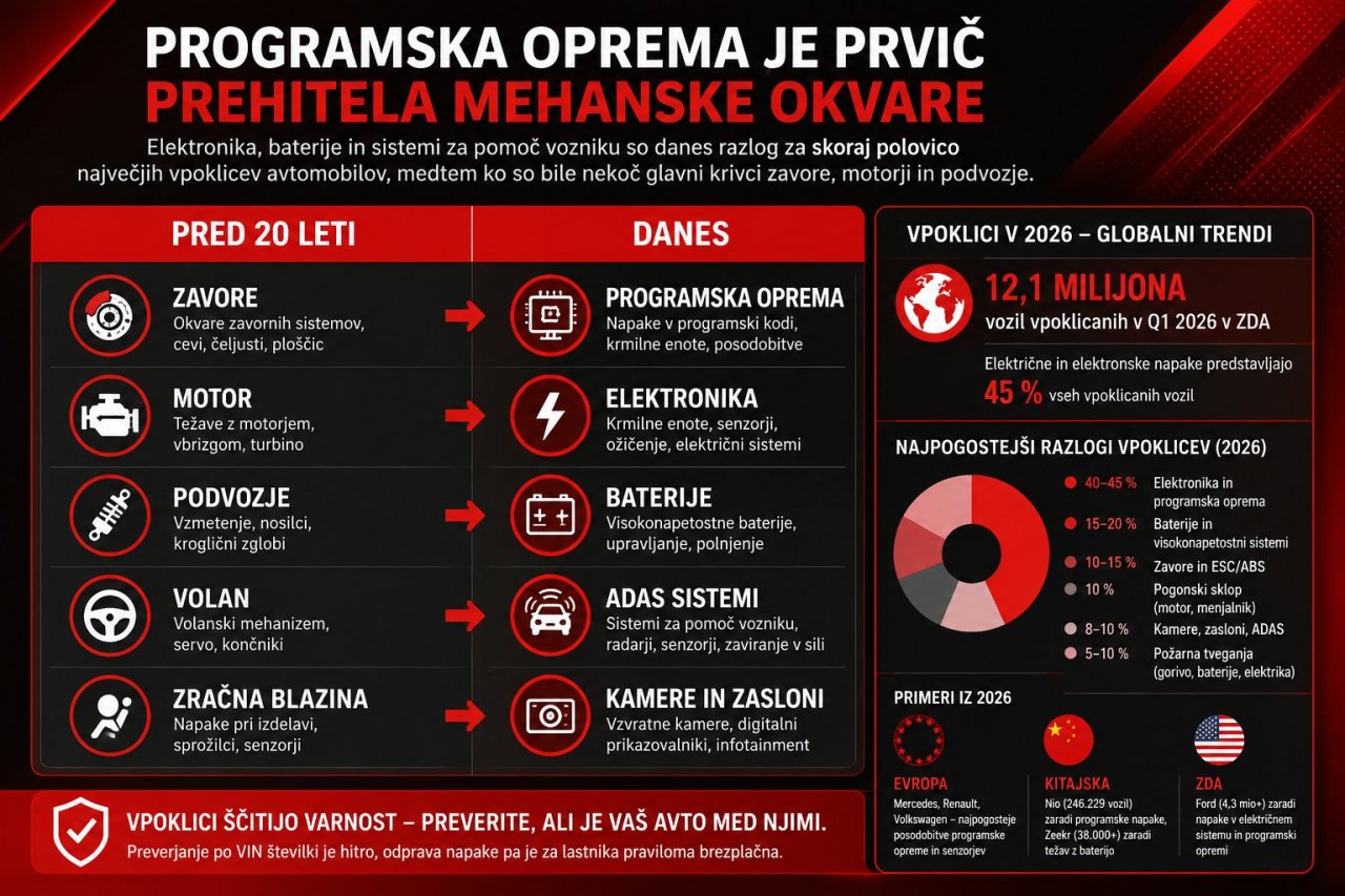Programska oprema je prvič prehitela mehanske okvare Programska oprema je prvič prehitela mehanske okvare