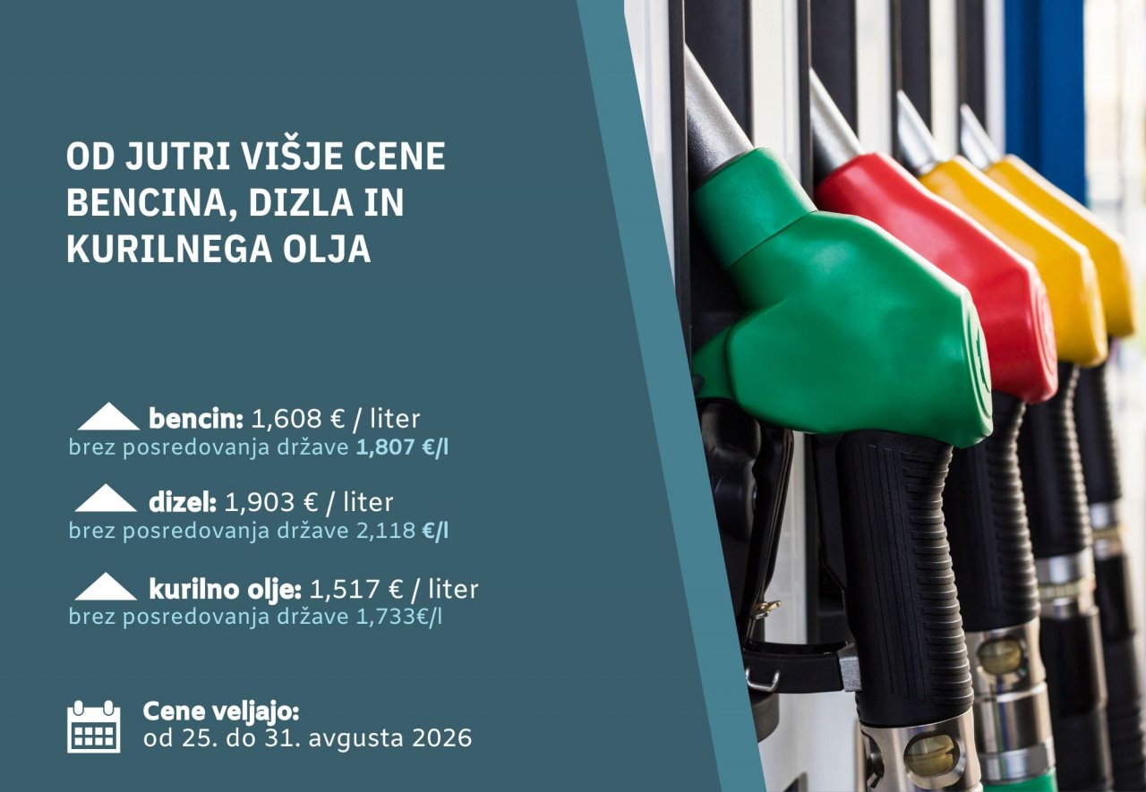 Dizel v Sloveniji z rekordno ceno, od jutri liter že 1,903 evra