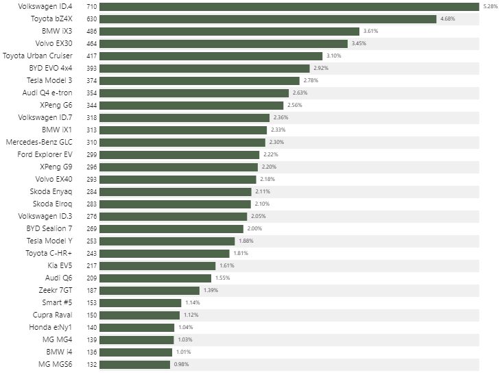 Na 1000 novih avtomobilov jih je bilo kar 987 električnih Na 1000 novih avtomobilov jih je bilo kar 987 električnih