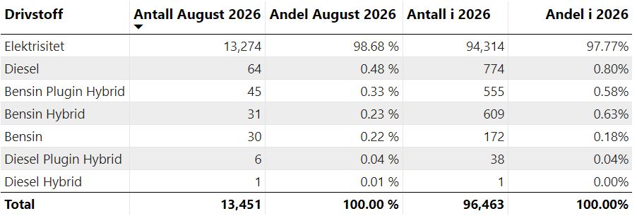 Na 1000 novih avtomobilov jih je bilo kar 987 električnih Na 1000 novih avtomobilov jih je bilo kar 987 električnih