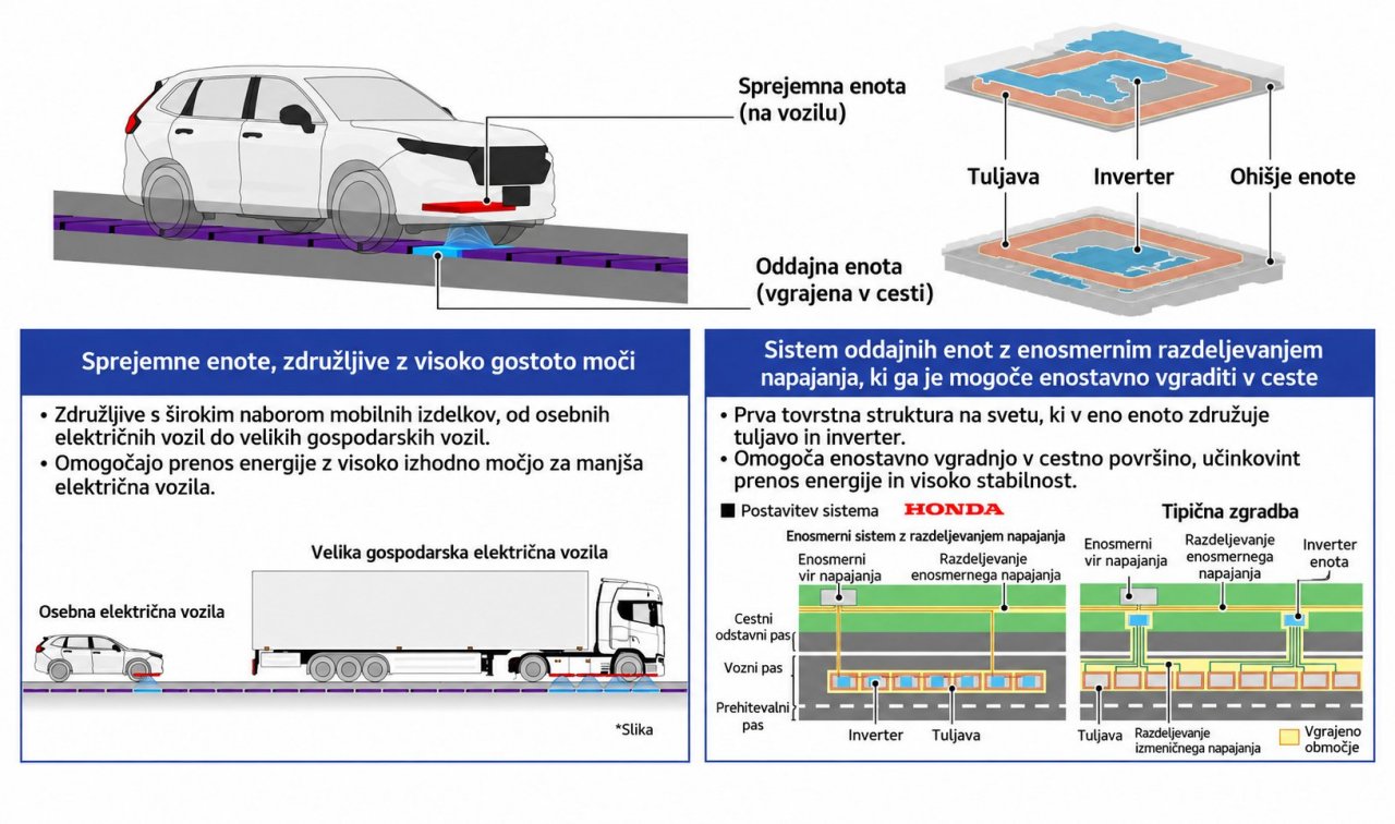 Honda razvija cesto, ki električna vozila polni kar med vožnjo