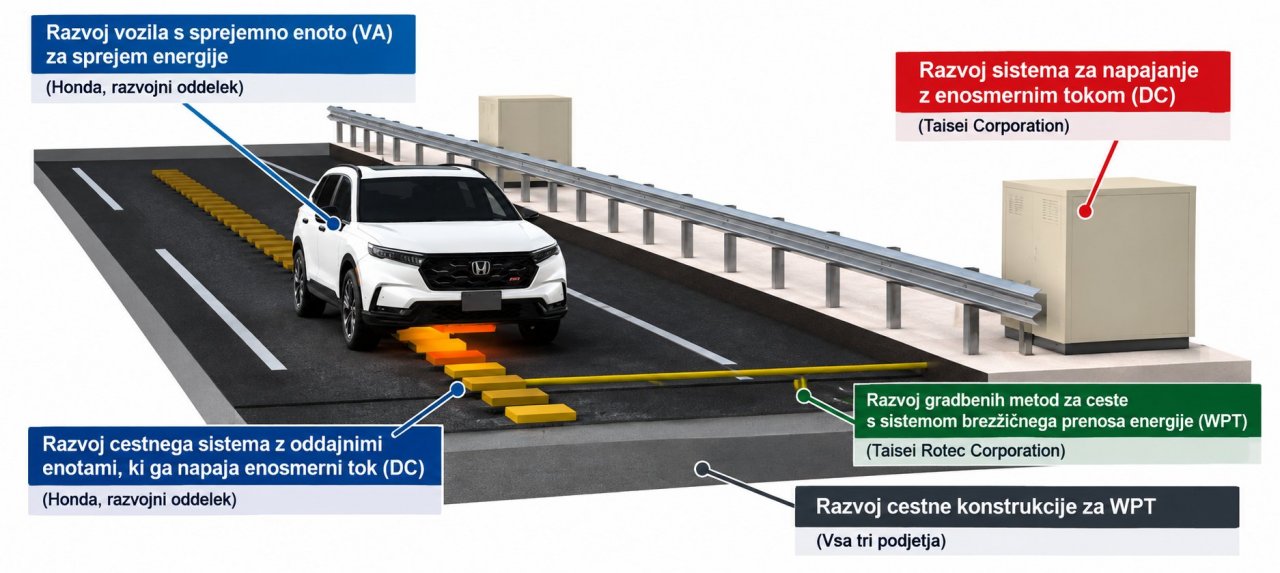 Honda razvija cesto, ki električna vozila polni kar med vožnjo